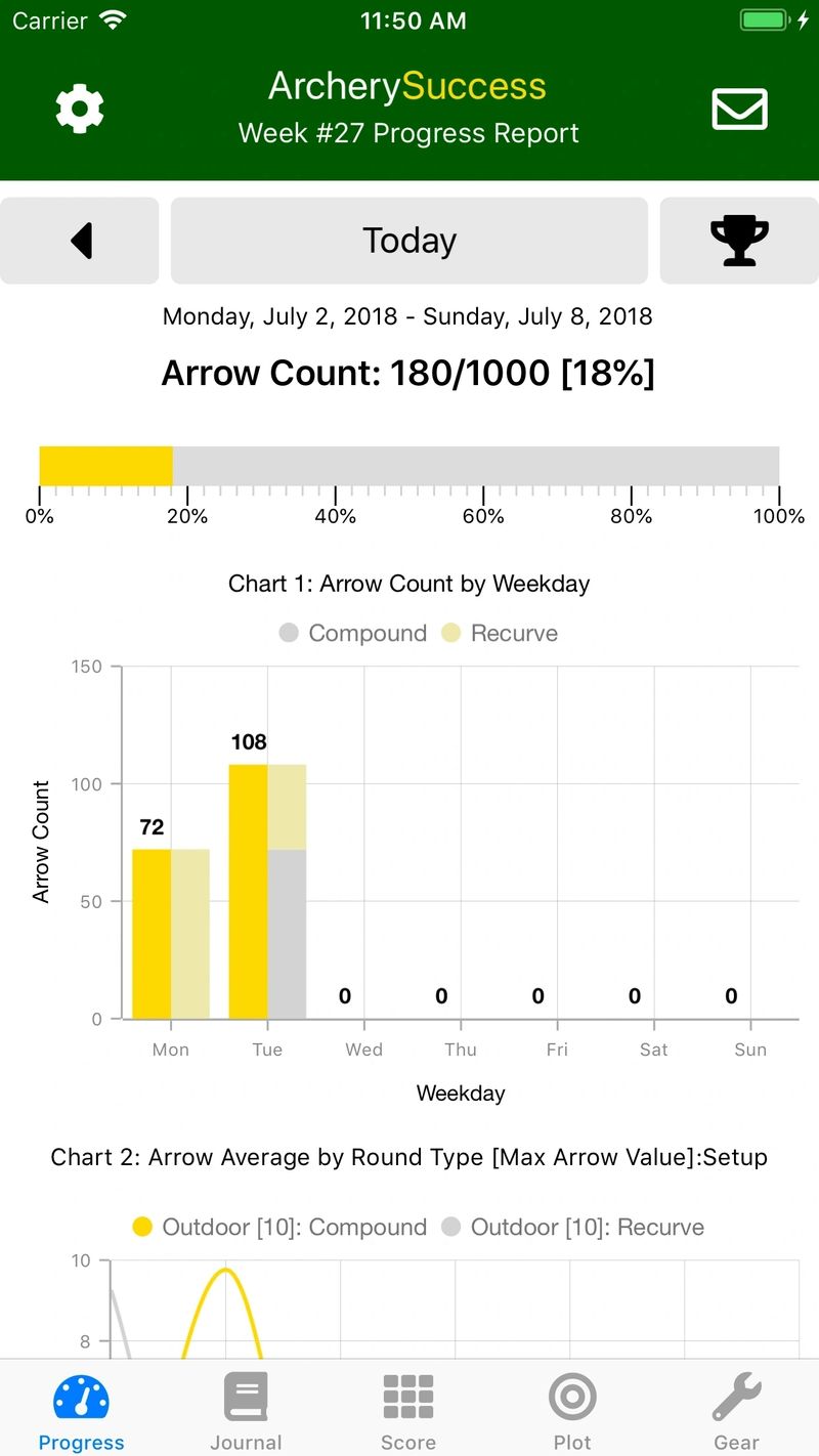 Week #27 Progress Report showing arrow count chart